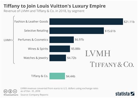 profit margin louis vuitton|tiffany and co sales 2023.